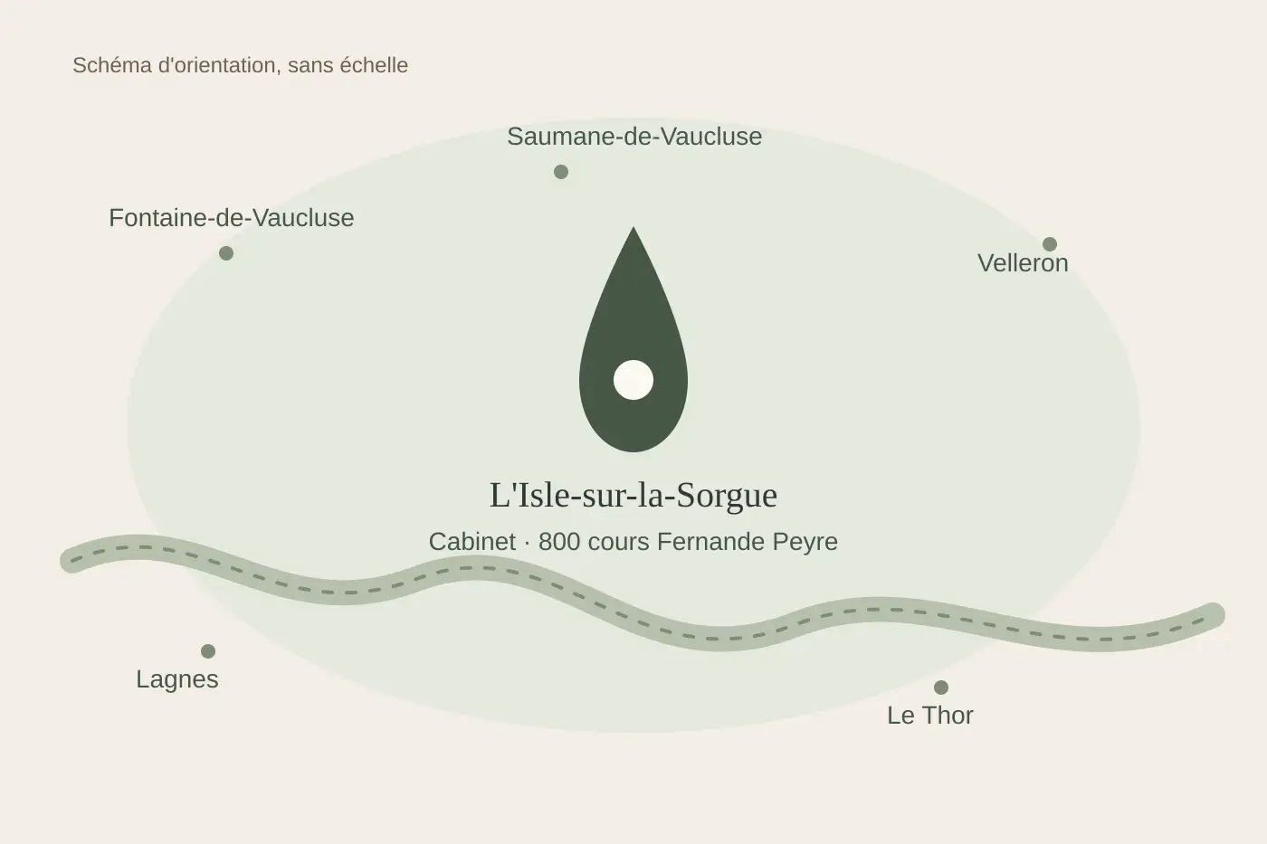 Plan schématique : le cabinet est au 800 cours Fernande Peyre à L'Isle-sur-la-Sorgue, entre Fontaine-de-Vaucluse, Saumane-de-Vaucluse, Lagnes, Le Thor et Velleron. Ce dessin n'est pas une carte routière.